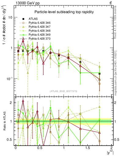 Plot of top.y in 13000 GeV pp collisions