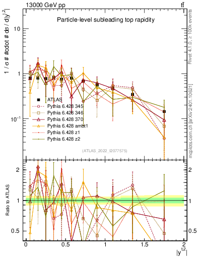 Plot of top.y in 13000 GeV pp collisions