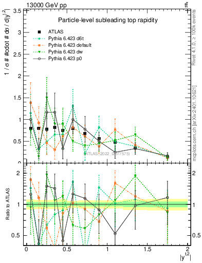 Plot of top.y in 13000 GeV pp collisions