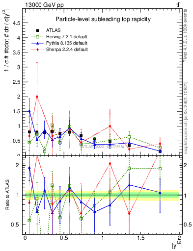Plot of top.y in 13000 GeV pp collisions
