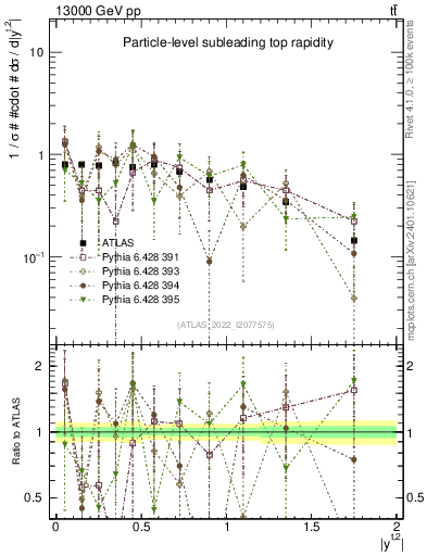 Plot of top.y in 13000 GeV pp collisions