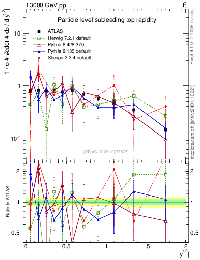 Plot of top.y in 13000 GeV pp collisions