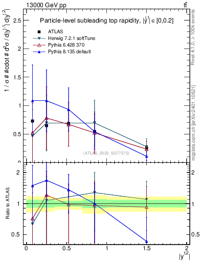Plot of top.y in 13000 GeV pp collisions