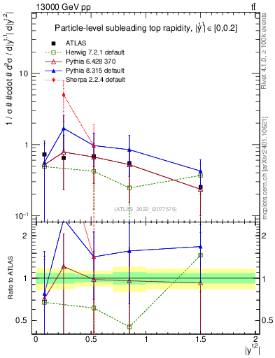 Plot of top.y in 13000 GeV pp collisions