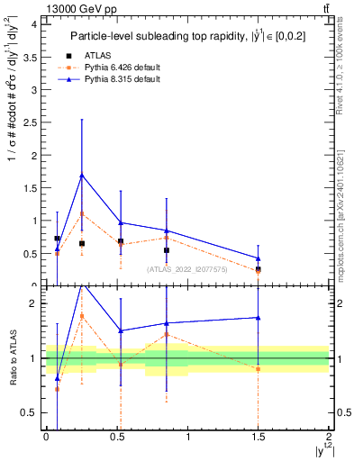 Plot of top.y in 13000 GeV pp collisions