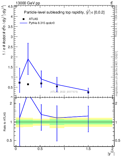 Plot of top.y in 13000 GeV pp collisions