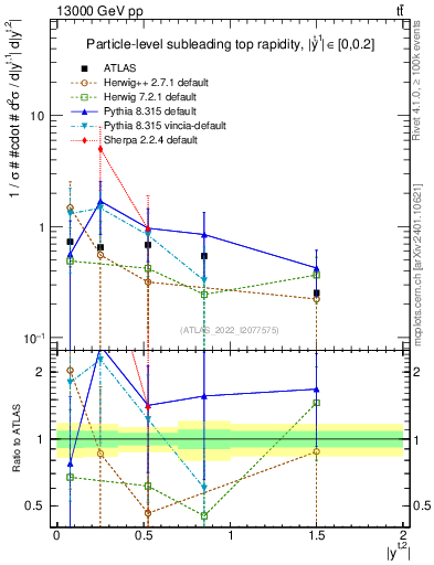 Plot of top.y in 13000 GeV pp collisions