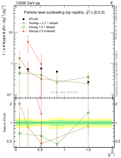 Plot of top.y in 13000 GeV pp collisions