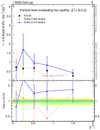Plot of top.y in 13000 GeV pp collisions