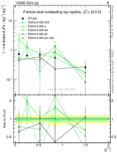 Plot of top.y in 13000 GeV pp collisions