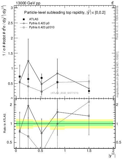 Plot of top.y in 13000 GeV pp collisions