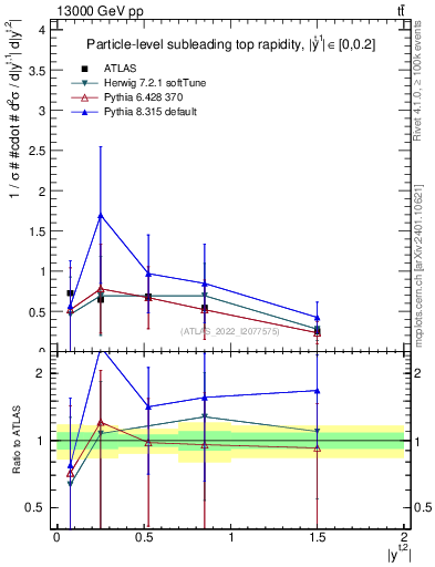 Plot of top.y in 13000 GeV pp collisions