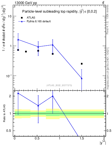 Plot of top.y in 13000 GeV pp collisions