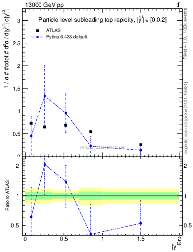Plot of top.y in 13000 GeV pp collisions