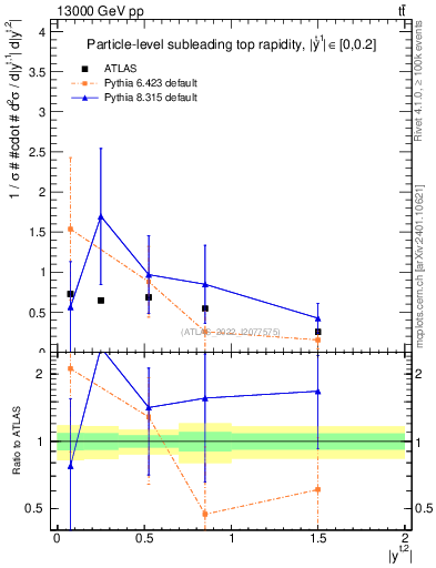 Plot of top.y in 13000 GeV pp collisions