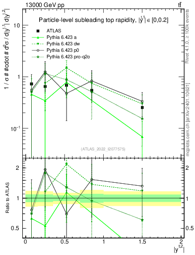 Plot of top.y in 13000 GeV pp collisions