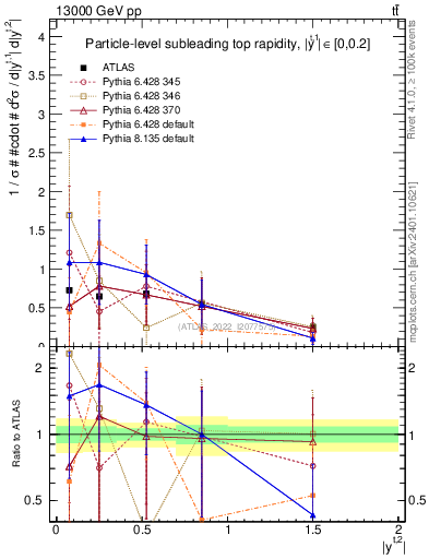 Plot of top.y in 13000 GeV pp collisions