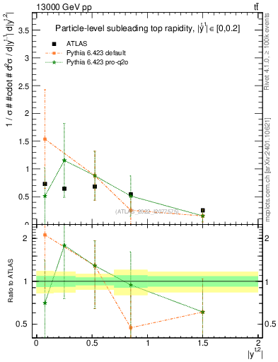 Plot of top.y in 13000 GeV pp collisions