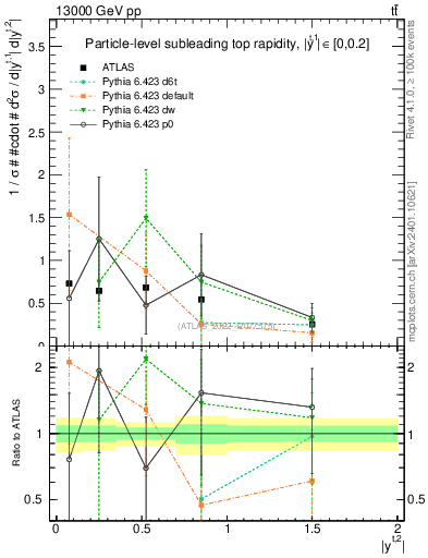 Plot of top.y in 13000 GeV pp collisions