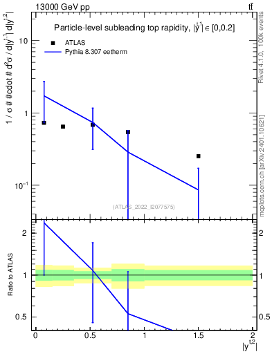 Plot of top.y in 13000 GeV pp collisions