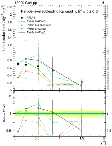 Plot of top.y in 13000 GeV pp collisions