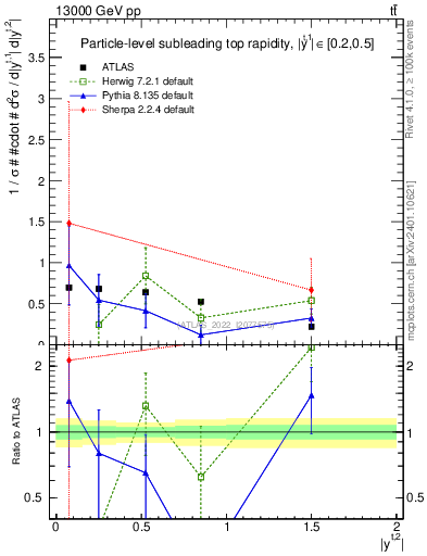 Plot of top.y in 13000 GeV pp collisions