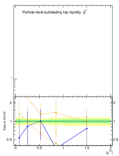 Plot of top.y in 13000 GeV pp collisions