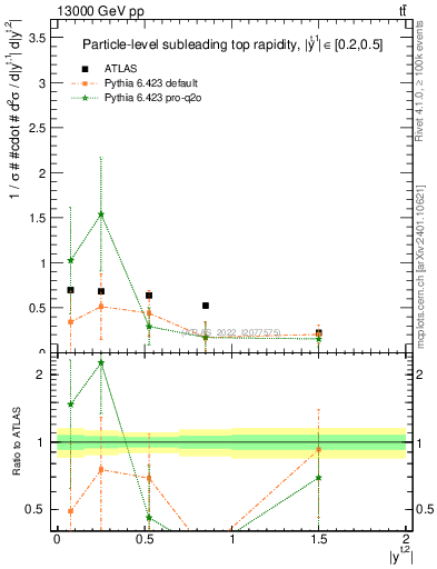 Plot of top.y in 13000 GeV pp collisions