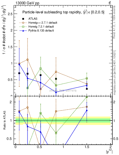 Plot of top.y in 13000 GeV pp collisions
