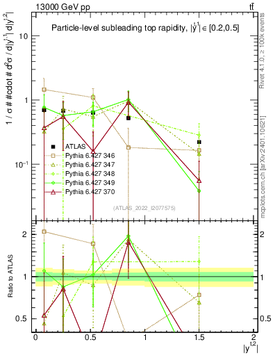 Plot of top.y in 13000 GeV pp collisions
