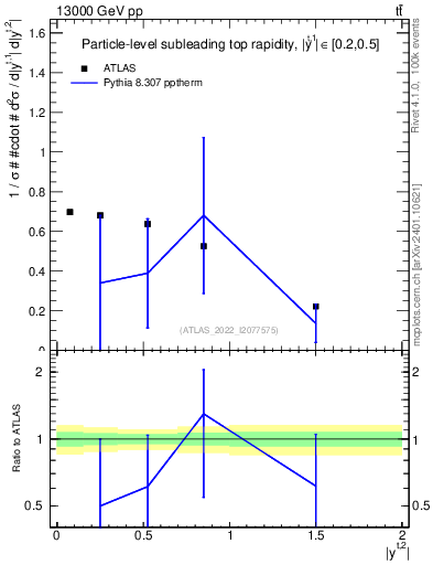 Plot of top.y in 13000 GeV pp collisions