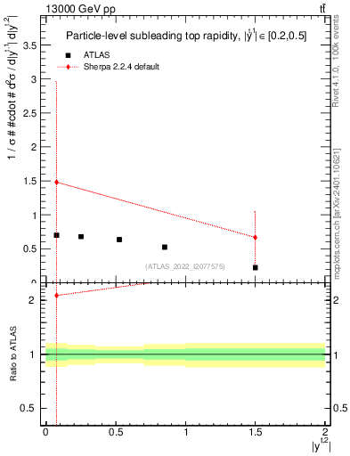 Plot of top.y in 13000 GeV pp collisions