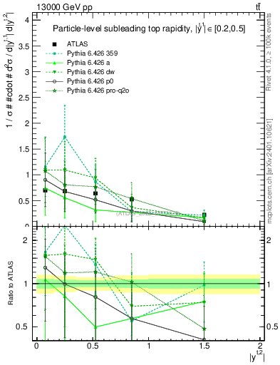 Plot of top.y in 13000 GeV pp collisions