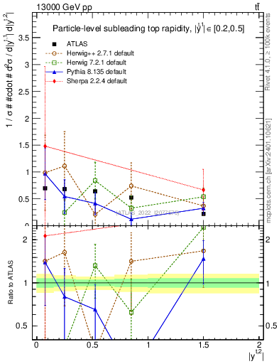 Plot of top.y in 13000 GeV pp collisions