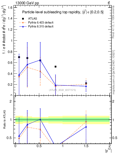 Plot of top.y in 13000 GeV pp collisions