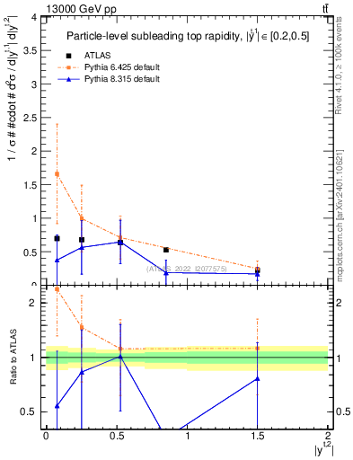 Plot of top.y in 13000 GeV pp collisions
