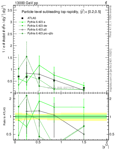 Plot of top.y in 13000 GeV pp collisions