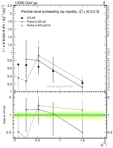 Plot of top.y in 13000 GeV pp collisions