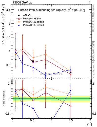 Plot of top.y in 13000 GeV pp collisions