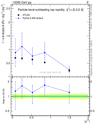 Plot of top.y in 13000 GeV pp collisions