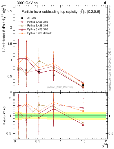 Plot of top.y in 13000 GeV pp collisions