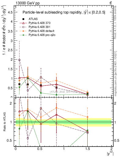 Plot of top.y in 13000 GeV pp collisions