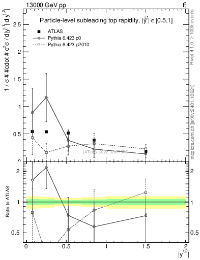 Plot of top.y in 13000 GeV pp collisions