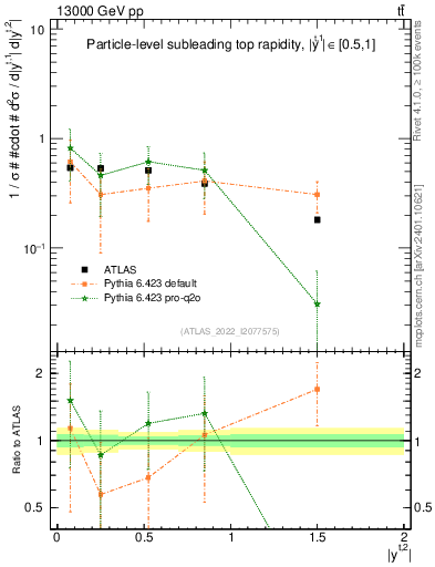 Plot of top.y in 13000 GeV pp collisions