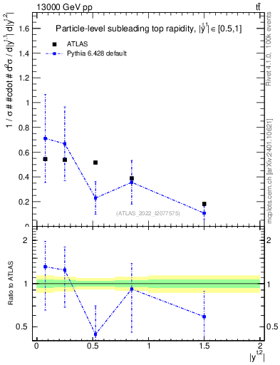Plot of top.y in 13000 GeV pp collisions