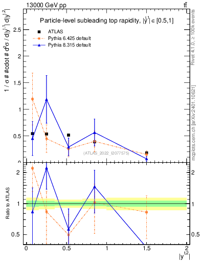 Plot of top.y in 13000 GeV pp collisions