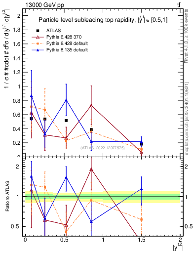 Plot of top.y in 13000 GeV pp collisions