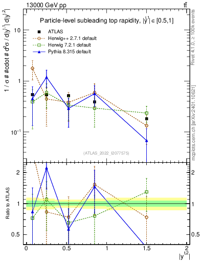 Plot of top.y in 13000 GeV pp collisions