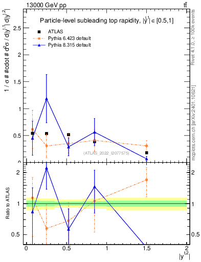 Plot of top.y in 13000 GeV pp collisions