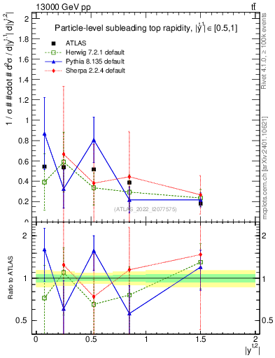 Plot of top.y in 13000 GeV pp collisions
